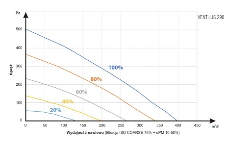Установка рекуперации тепла Ventilus 290 TQD