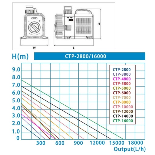 Насос ECO CTP-2800 3000л/ч 10Вт Многофункциональный насос для пруда
