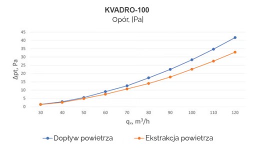 Стильный гипсовый диффузор Ergovent 100 мм квадратный