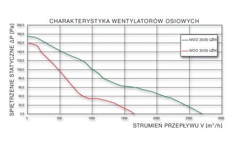 WOO 23/17 UŻW - вентилятор однофазный с заслонкой