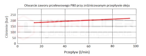 3-СЕКЦИОННЫЙ ГИДРАВЛИЧЕСКИЙ РАЗДЕЛИТЕЛЬ, 80 Л, ОРИГИНАЛ BADESTNOST