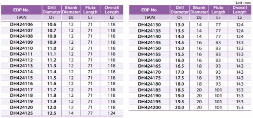Твердосплавное сверло VHM fi 11.3 5XD с покрытием TiAlN YG-1 DH424113 ЭФФЕКТИВНОСТЬ