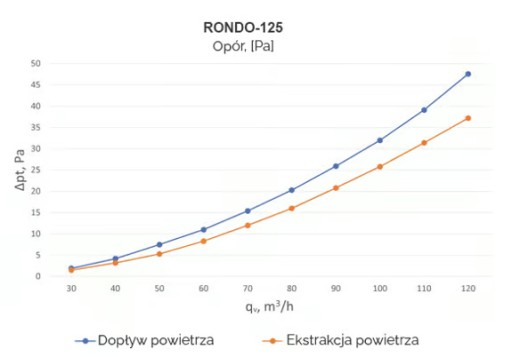 Стильный гипсовый воздухораспределитель Ergovent 125 мм, комплект