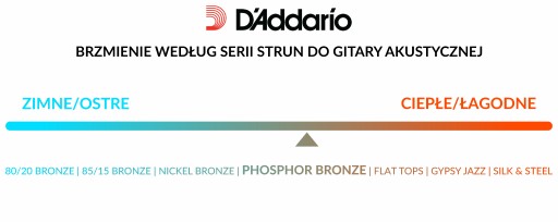 Струны Daddario для акустической гитары из фосфористой бронзы EJ26 11-52