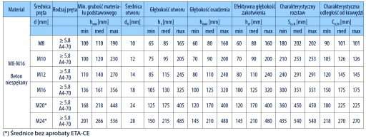Полиэфирный химический анкер БЕЗ СТИРОЛА универсальная смола BCR 300 x4++
