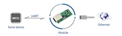 USR-TCP232-T2 Преобразователь UART TTL в Ethernet