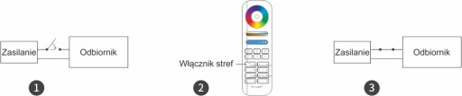 ZESTAW 3x STEROWNIK DO TAŚM LED RGB RGBW RGBCCT 3w1 STREFOWY + CZARNY PILOT
