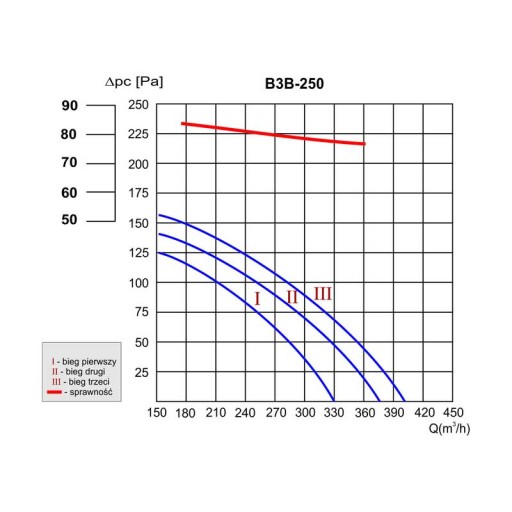РЕКУПЕРАТОР С РЕКУПЕРАЦИЕЙ ТЕПЛА B3B-250 - 400 М3/Ч