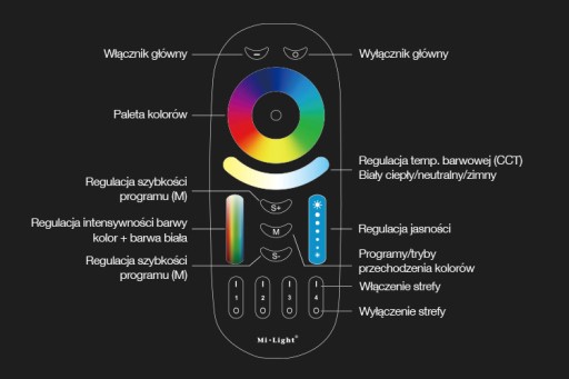 ДИСТАНЦИОННЫЙ + 4-зонный MILIGHT RGB RGBW RGB+CCT FUT092