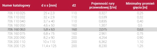 Одинарная предизолированная труба Delta 63 HeatPex