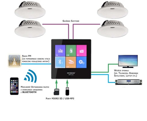 ВСТРАИВАЕМОЕ BLUETOOTH-РАДИО DEXON ДЛЯ ВАННОЙ КОМНАТЫ JBL