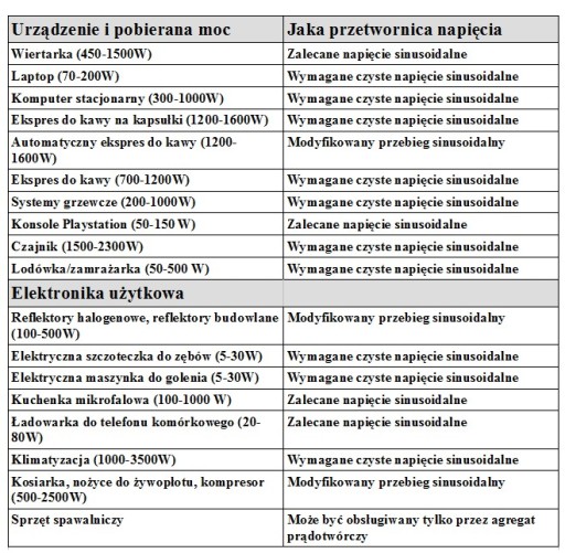 PRZETWORNICA NAPIĘCIA CZYSTY SINUS 2000 WATT SOLARTRONICS 12V/230V USB GOLD