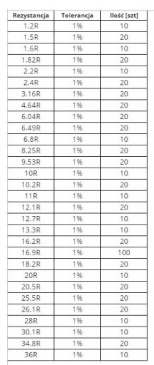 Zestaw rezystorów 1% 0.4W 139 wartości = 2160 sztuk rezystory metalizowane