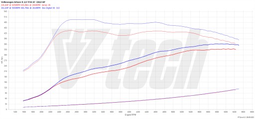 Чип-тюнинговая коробка Digital Volkswagen Arteon I R 2.0 TSI 320KM 235kW
