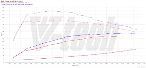 Чип-тюнинговая коробка Digital Skoda Kamiq I 1.5 TSI 150KM 110kW