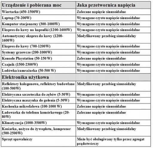 PRZETWORNICA NAPIĘCIA 12V/230V MOC 1500/3000W