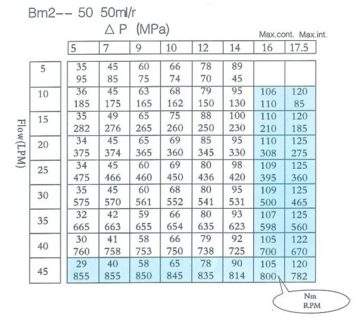ГИДРОМОТОР BM2 50см3 125об/мин BMR OMR SMR +НИПЕЛЬ