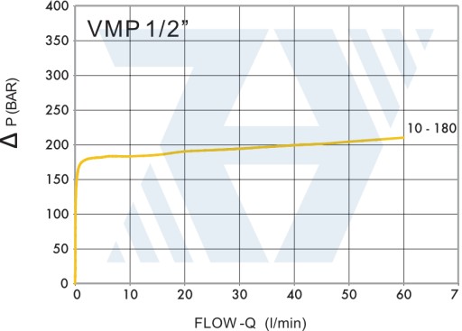 Гидравлический перепускной клапан VMP G1/2 10-180 Бар
