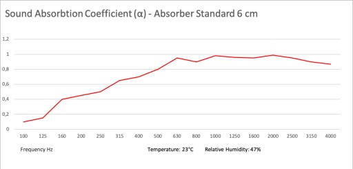 Абсорбер Стандарт 100х50х6 Голубой