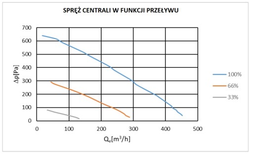 Приточно-вытяжная установка ANIA НА БАЗЕ CWK 450/200