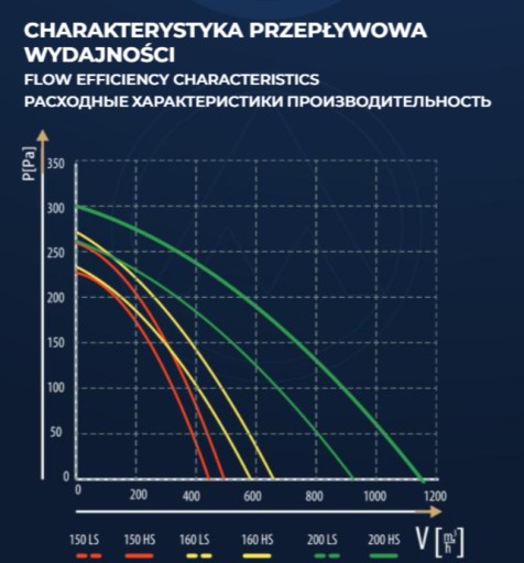 Канальный вентилятор 200 Fi, производительность 1040 м3/ч, очень тихий, 32 дБ.