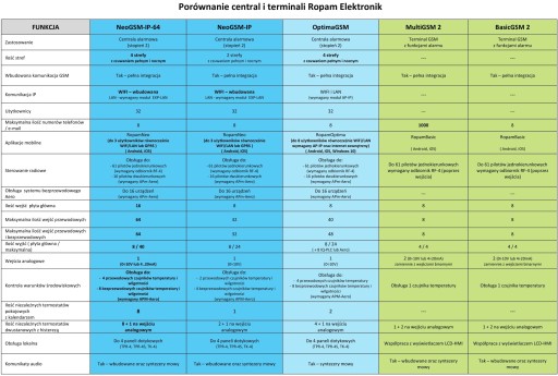 NeoGSM-IP-64-PS-D12M PŁYTA CENTRALA ALARMOWA 16-64 LINII DIN WIFI GSM ROPAM