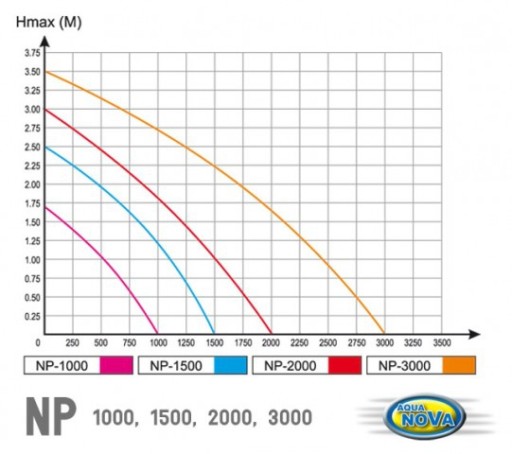 POMPA FONTANNOWA NP-3000 Aqua Nova 3000l/h H-3,5m