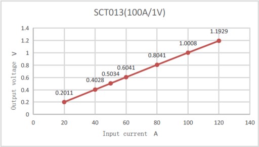 SCT013-100A/1В 1% Трансформатор тока