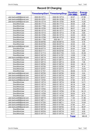 Зарядная станция 11 кВт, кабель Т2, управление через приложение