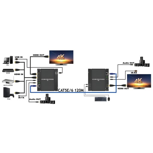 ПЕРЕДАТЧИК РАСШИРИТЕЛЬ HDMI KVM НА РАССТОЯНИИ ДО 120 МЕТРОВ TCP/IP RJ45 CAT5e/6