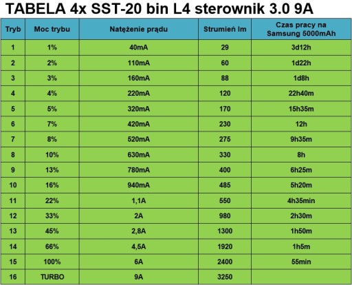 Bocialarka S12 3250lm 4x SST-20 5000K 9A СРЕДНИЙ