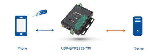 USR-GPRS232-730 RS485/232 GPRS-модем