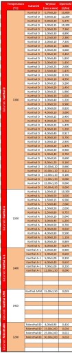 Лента сопротивления Kanthal D 4,00x0,15 мм - Проводимость
