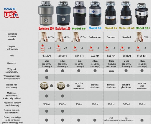 Измельчитель отходов InSinkErator Evolution 200