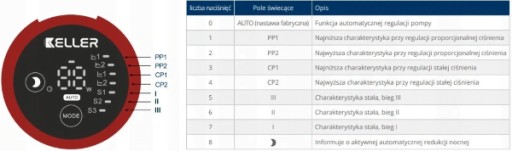 Циркуляционный насос центрального отопления КЕЛЛЕР ПРО ЭКО 25-60-180