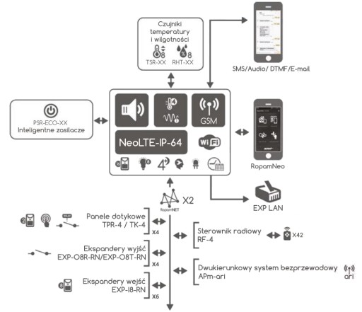 КОМПЛЕКТ NEOLTE-IP-64-SET