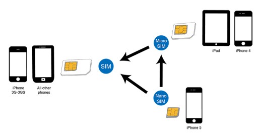 LogiLink AA0047 adapter kart pamięci flash/SIM SIM card adapter