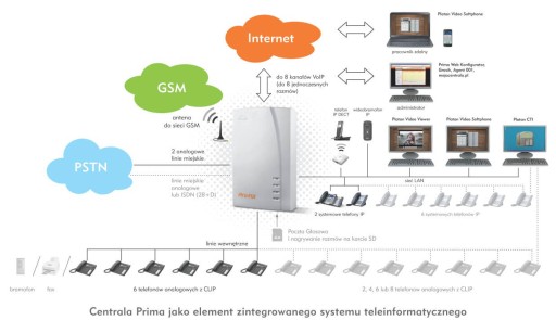 Centrala telefoniczna PLATAN IP PRIMA 2/6 - gwarancja faktura instalacja