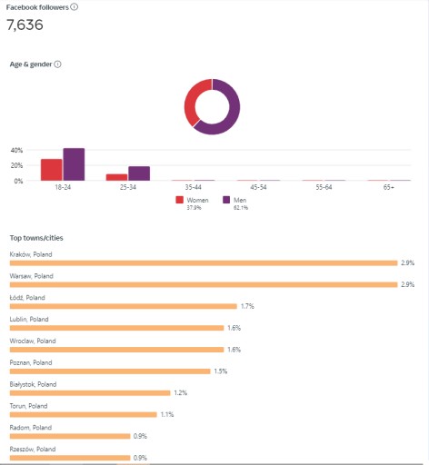 Zdjęcie oferty: Fanpage 7636 polubień!! Funpage strona grupa fb