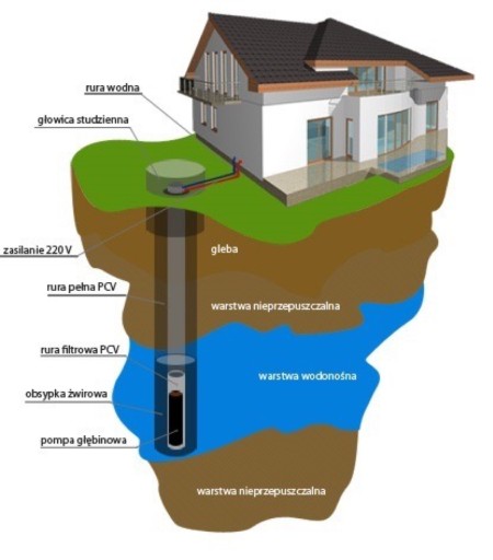 Zdjęcie oferty: Pompy studnie Poznań i okolice tanio