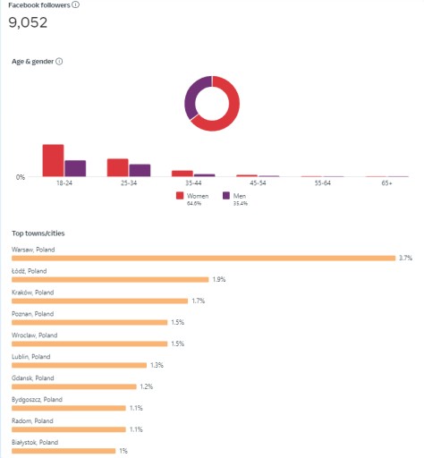 Zdjęcie oferty: Fanpage 9052 polubień!! Funpage strona grupa fb