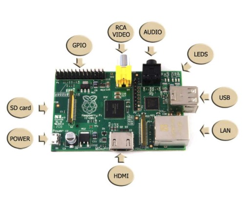 Zdjęcie oferty: Raspberry Pi + karta pamięci + obudowa