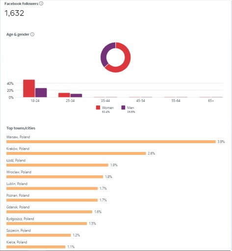 Zdjęcie oferty: Fanpage 1632 polubień!! Funpage strona grupa fb