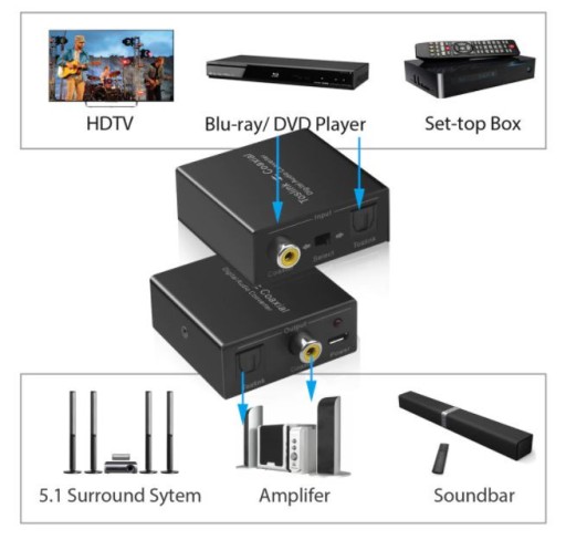 Zdjęcie oferty: Adapter zmieniający sygnał cyfrowy z koaksjalnego na optyczne i odwrotnie