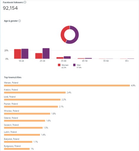 Zdjęcie oferty: Fanpage 92154 polubień!! Funpage strona grupa fb