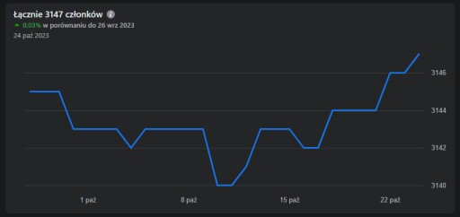 Zdjęcie oferty: Grupa Facebook 3300+ członków na sprzedaż.