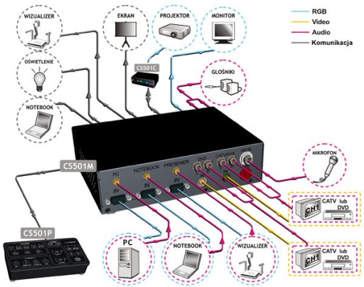 Zdjęcie oferty: Centrum Sterowania Salą Audio Analog Lumens CS501