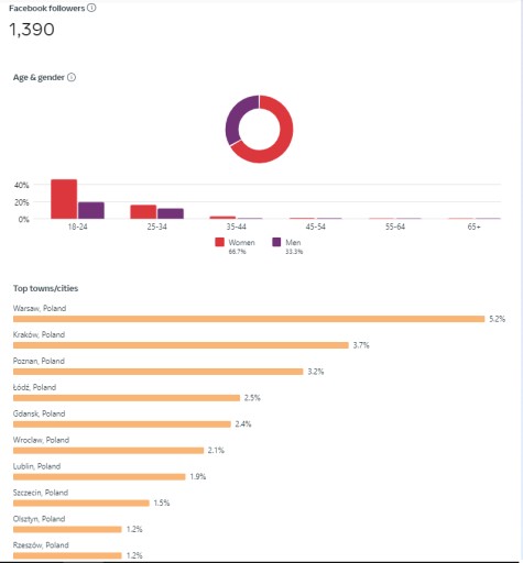 Zdjęcie oferty: Fanpage 1390 polubień!! Funpage strona grupa fb