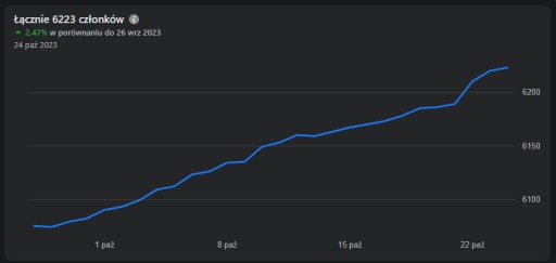 Zdjęcie oferty: Grupa Facebook 7800+ członków na sprzedaż.