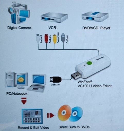 Zdjęcie oferty: Edytor Video WinFast VC100 U + Przewody